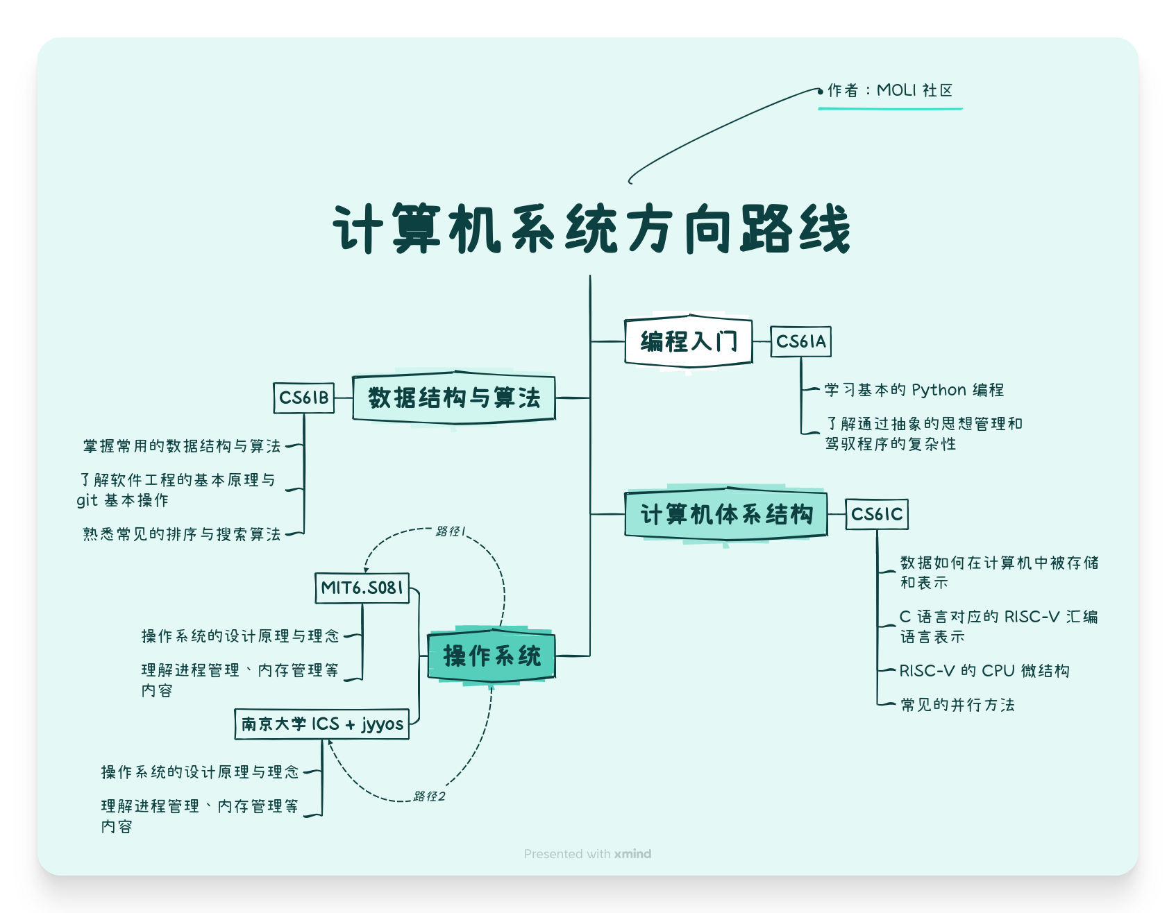 学习路线